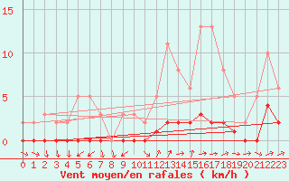 Courbe de la force du vent pour Quimperl (29)