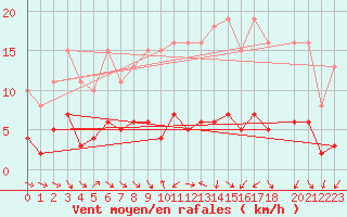 Courbe de la force du vent pour Mazres Le Massuet (09)