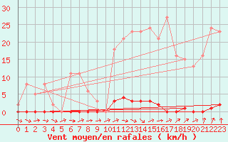 Courbe de la force du vent pour Trgueux (22)