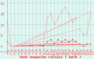 Courbe de la force du vent pour Anglars St-Flix(12)