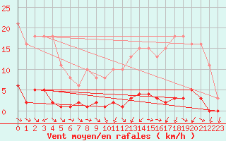 Courbe de la force du vent pour La Ville-Dieu-du-Temple Les Cloutiers (82)