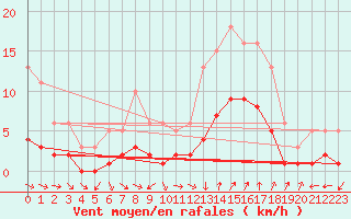 Courbe de la force du vent pour Vias (34)