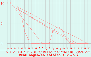 Courbe de la force du vent pour Mirepoix (09)
