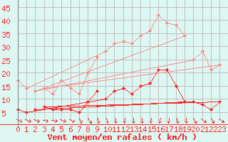 Courbe de la force du vent pour Tudela