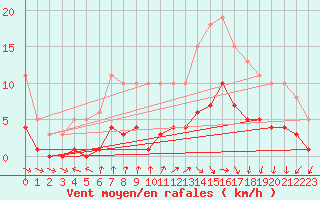 Courbe de la force du vent pour Berson (33)