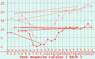 Courbe de la force du vent pour Bannay (18)