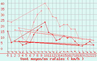 Courbe de la force du vent pour Sariena, Depsito agua