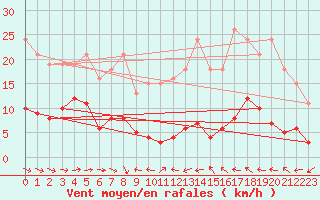Courbe de la force du vent pour Narbonne-Ouest (11)