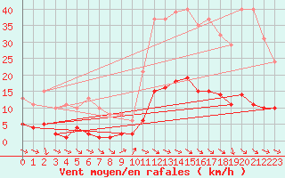 Courbe de la force du vent pour Als (30)