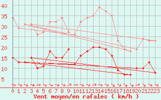 Courbe de la force du vent pour Narbonne-Ouest (11)