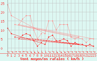 Courbe de la force du vent pour Coulommes-et-Marqueny (08)