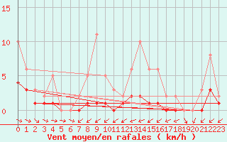 Courbe de la force du vent pour Lobbes (Be)