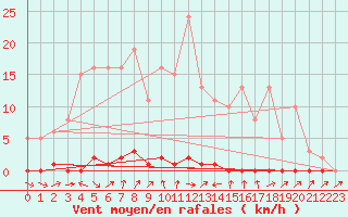 Courbe de la force du vent pour Douelle (46)