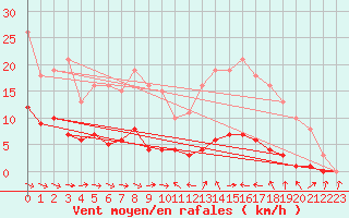 Courbe de la force du vent pour Narbonne-Ouest (11)