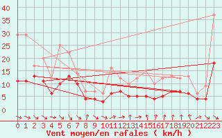 Courbe de la force du vent pour Recoules de Fumas (48)