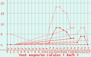 Courbe de la force du vent pour Kernascleden (56)