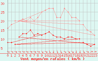 Courbe de la force du vent pour Plussin (42)