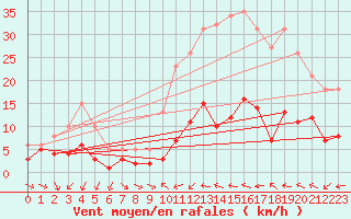 Courbe de la force du vent pour Herhet (Be)
