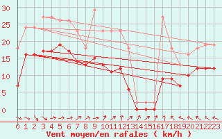 Courbe de la force du vent pour Monts-sur-Guesnes (86)