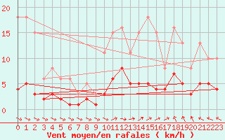 Courbe de la force du vent pour Sorcy-Bauthmont (08)