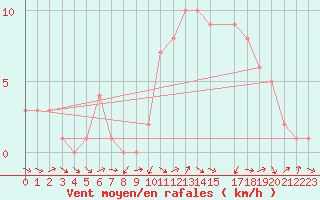 Courbe de la force du vent pour Sanary-sur-Mer (83)
