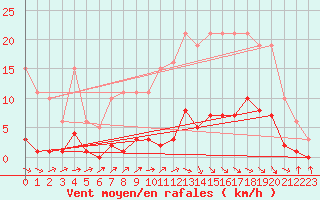 Courbe de la force du vent pour Anglars St-Flix(12)