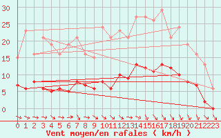 Courbe de la force du vent pour Saint-Igneuc (22)