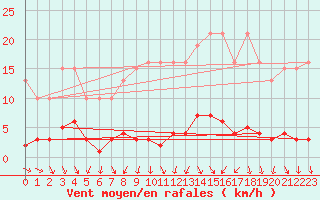 Courbe de la force du vent pour Renwez (08)