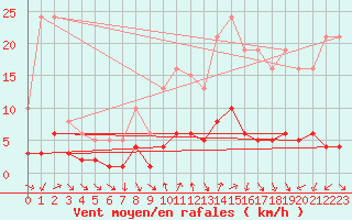 Courbe de la force du vent pour Voiron (38)