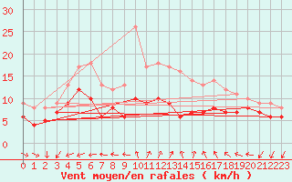 Courbe de la force du vent pour Llucmajor