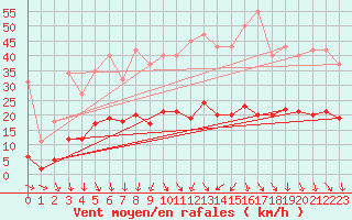 Courbe de la force du vent pour Als (30)