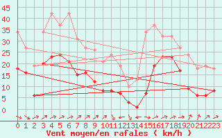 Courbe de la force du vent pour Valleroy (54)