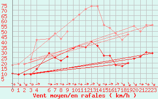 Courbe de la force du vent pour Gruissan (11)