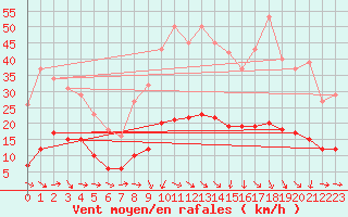 Courbe de la force du vent pour Vias (34)