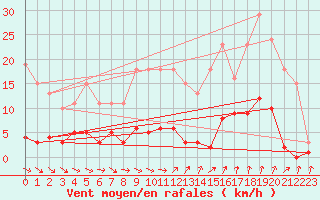 Courbe de la force du vent pour Agde (34)