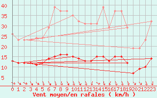 Courbe de la force du vent pour La Chapelle-Aubareil (24)