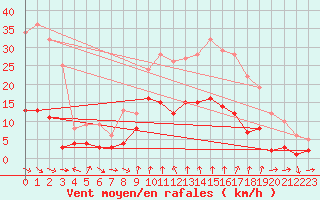Courbe de la force du vent pour Alicante