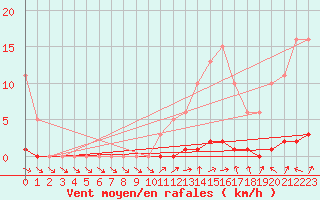 Courbe de la force du vent pour Saclas (91)