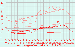 Courbe de la force du vent pour Trgueux (22)