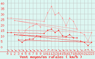 Courbe de la force du vent pour Six-Fours (83)