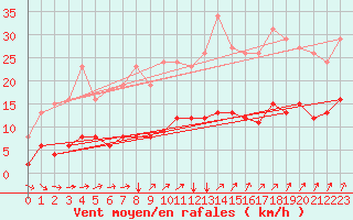 Courbe de la force du vent pour Avril (54)