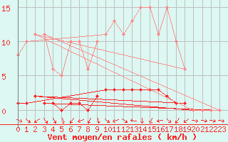 Courbe de la force du vent pour Lignerolles (03)