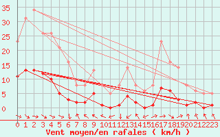 Courbe de la force du vent pour Recoubeau (26)
