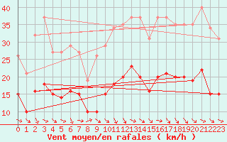 Courbe de la force du vent pour Castres-Nord (81)