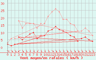 Courbe de la force du vent pour Arles (13)