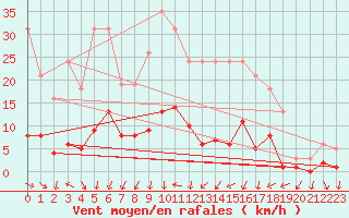 Courbe de la force du vent pour Herhet (Be)
