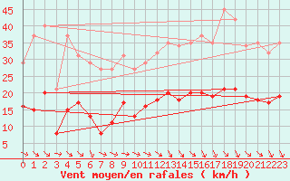 Courbe de la force du vent pour Cabestany (66)