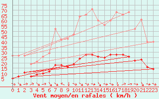 Courbe de la force du vent pour Marseille - Saint-Loup (13)