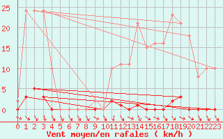 Courbe de la force du vent pour Berson (33)