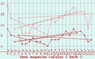 Courbe de la force du vent pour Saint-Igneuc (22)